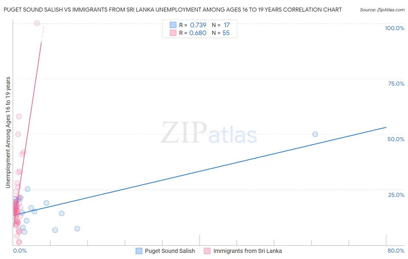 Puget Sound Salish vs Immigrants from Sri Lanka Unemployment Among Ages 16 to 19 years