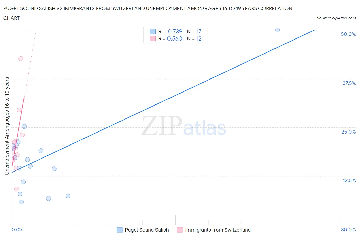 Puget Sound Salish vs Immigrants from Switzerland Unemployment Among Ages 16 to 19 years