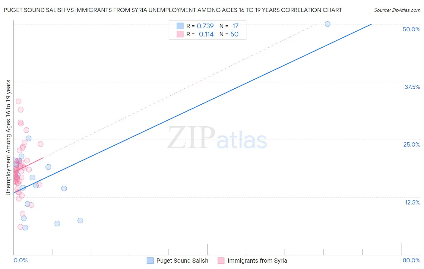 Puget Sound Salish vs Immigrants from Syria Unemployment Among Ages 16 to 19 years