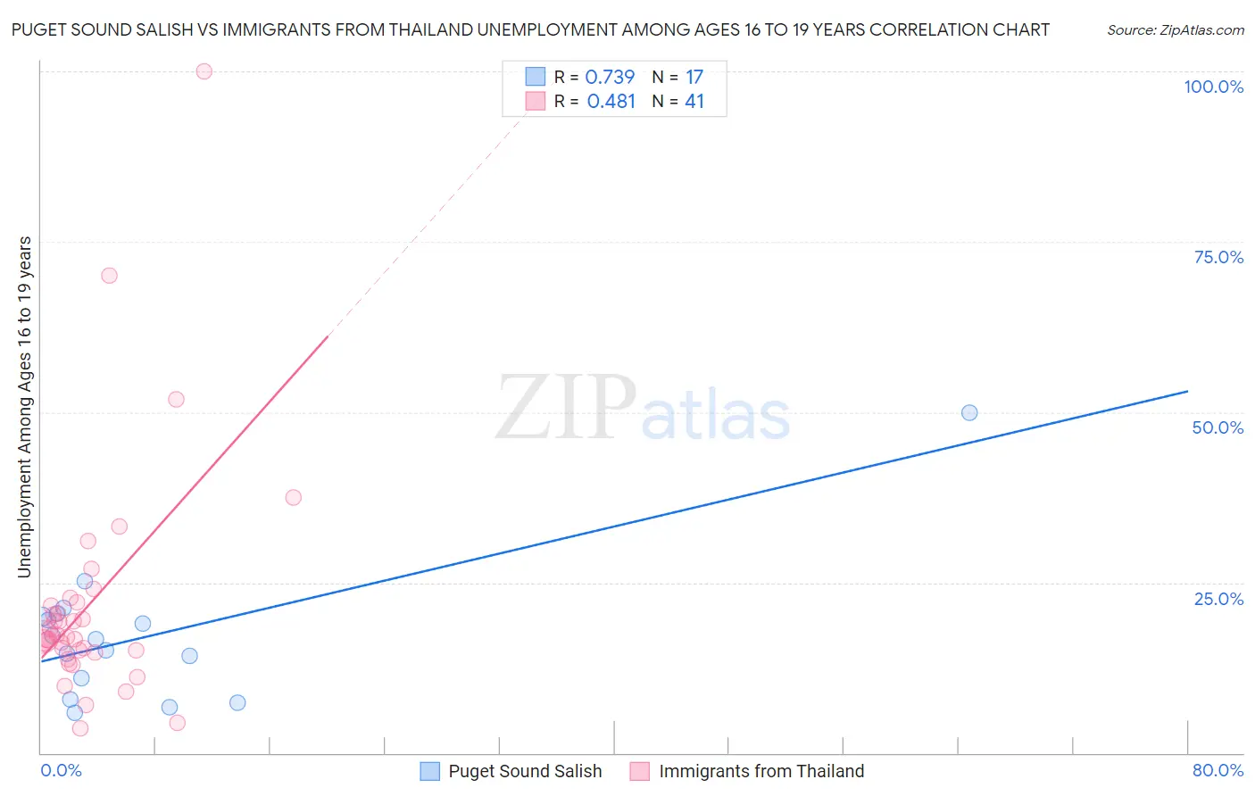 Puget Sound Salish vs Immigrants from Thailand Unemployment Among Ages 16 to 19 years