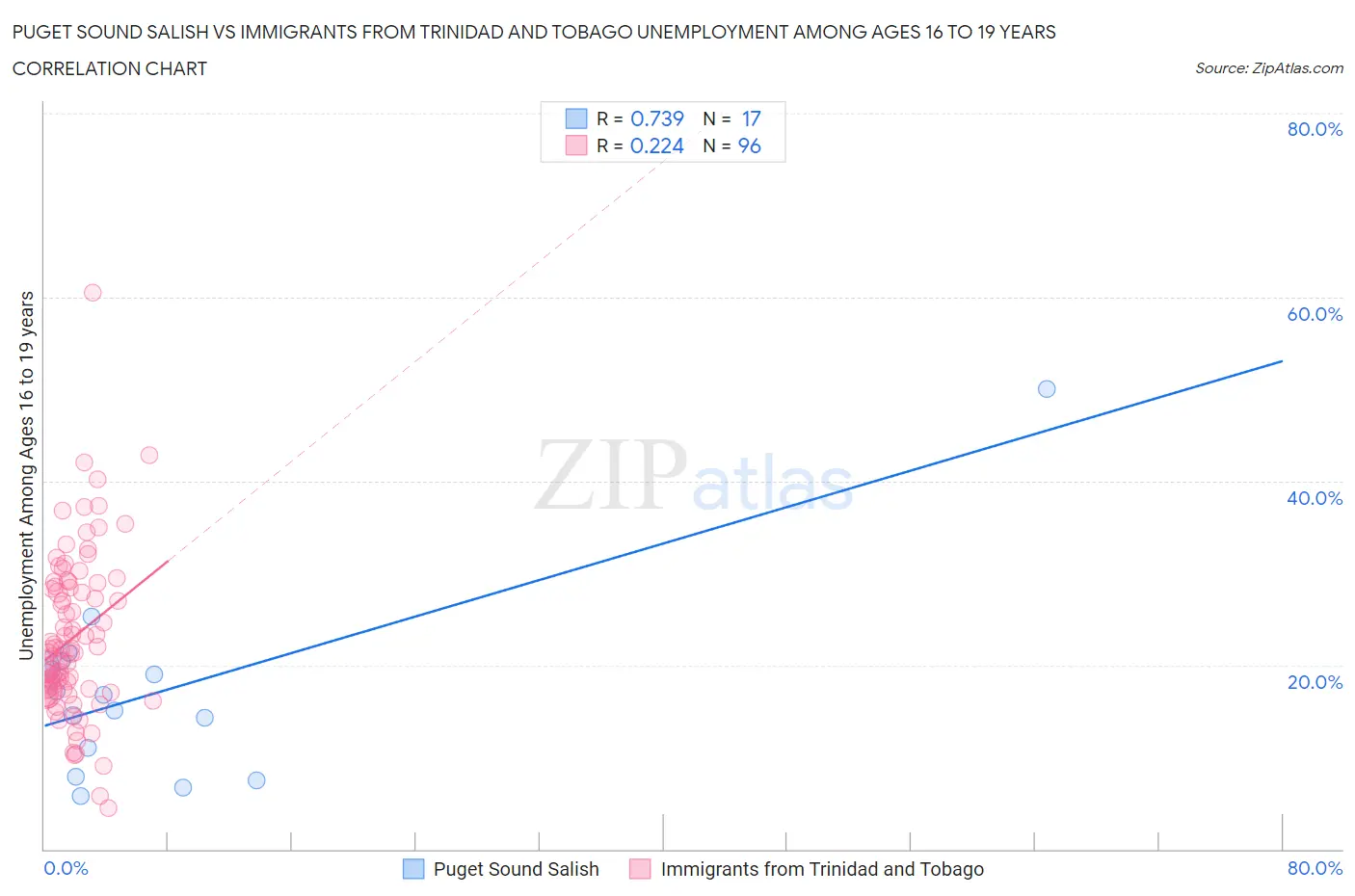 Puget Sound Salish vs Immigrants from Trinidad and Tobago Unemployment Among Ages 16 to 19 years