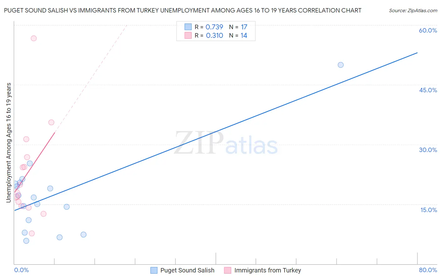 Puget Sound Salish vs Immigrants from Turkey Unemployment Among Ages 16 to 19 years