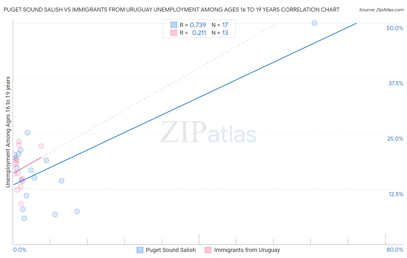 Puget Sound Salish vs Immigrants from Uruguay Unemployment Among Ages 16 to 19 years