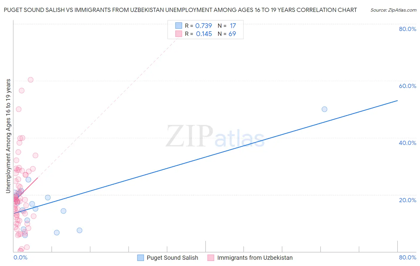 Puget Sound Salish vs Immigrants from Uzbekistan Unemployment Among Ages 16 to 19 years