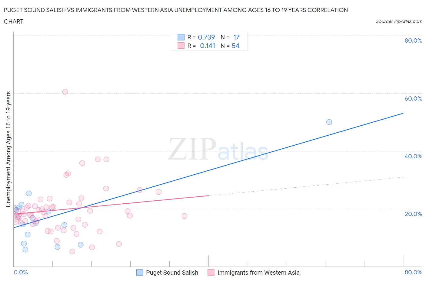 Puget Sound Salish vs Immigrants from Western Asia Unemployment Among Ages 16 to 19 years