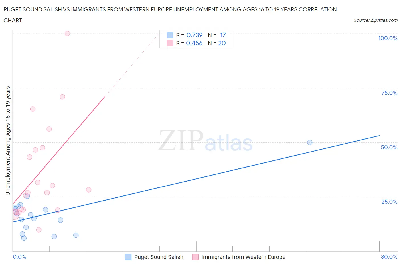 Puget Sound Salish vs Immigrants from Western Europe Unemployment Among Ages 16 to 19 years