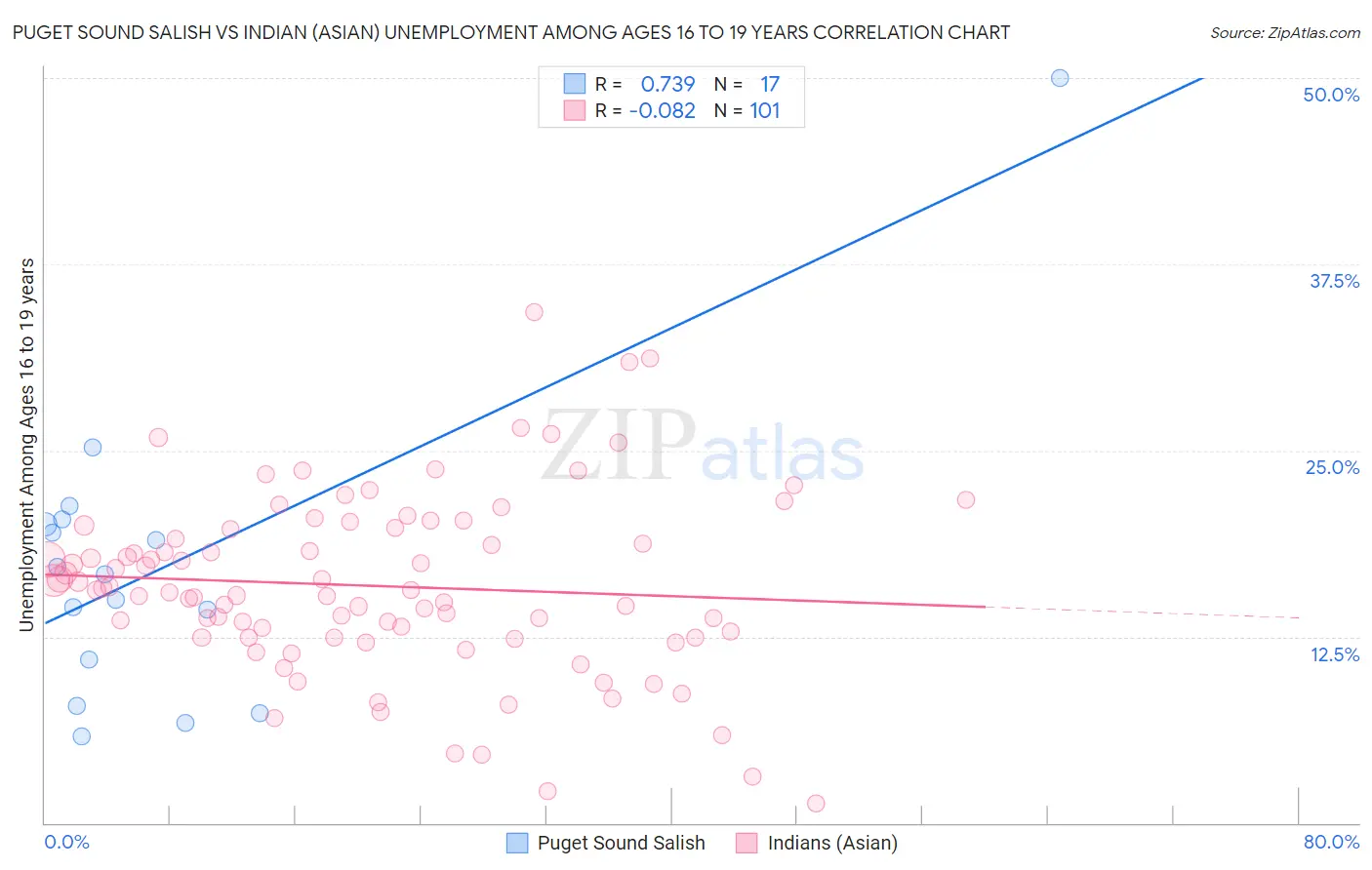 Puget Sound Salish vs Indian (Asian) Unemployment Among Ages 16 to 19 years