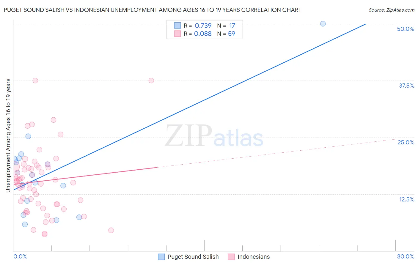 Puget Sound Salish vs Indonesian Unemployment Among Ages 16 to 19 years