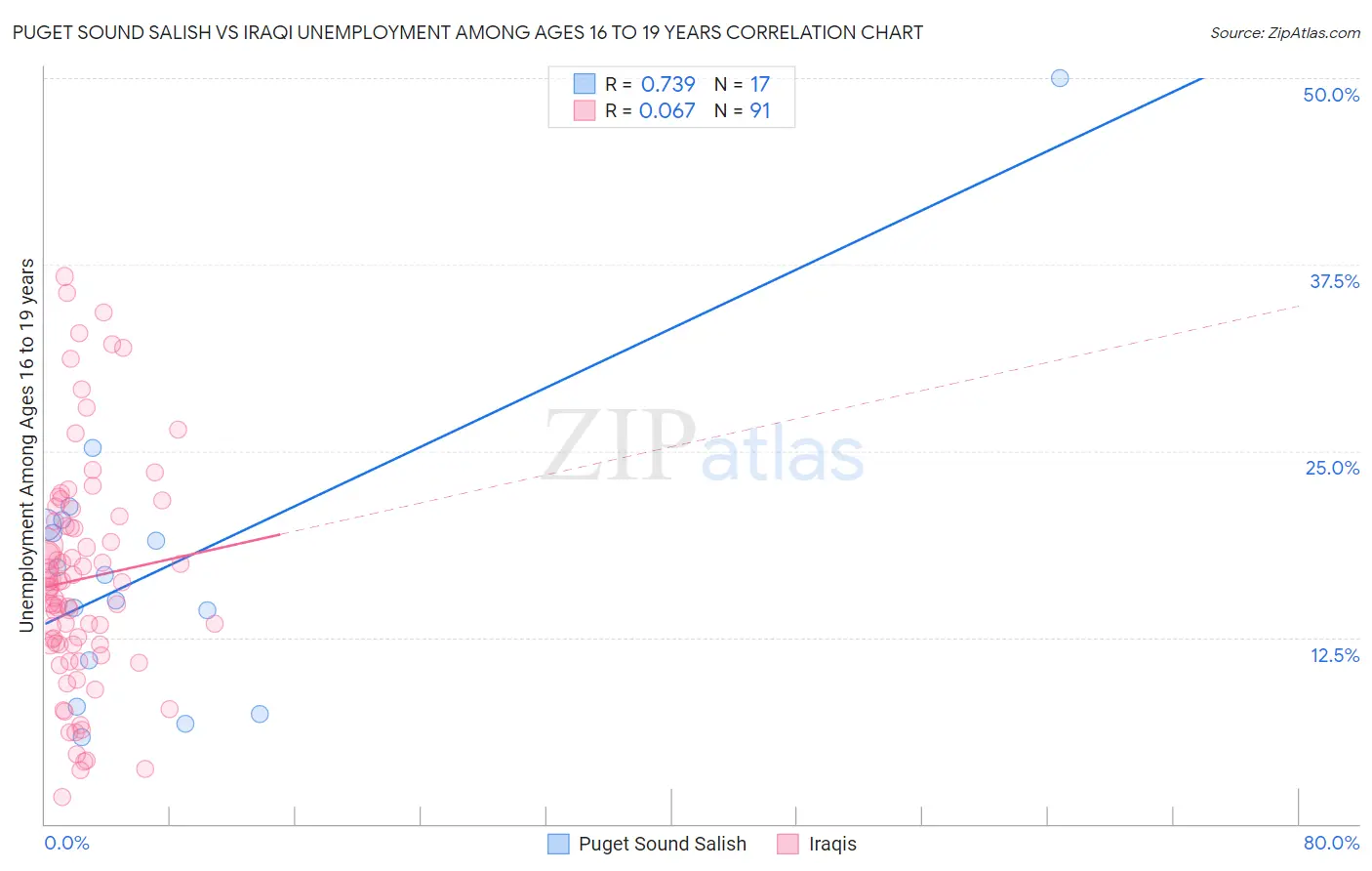 Puget Sound Salish vs Iraqi Unemployment Among Ages 16 to 19 years