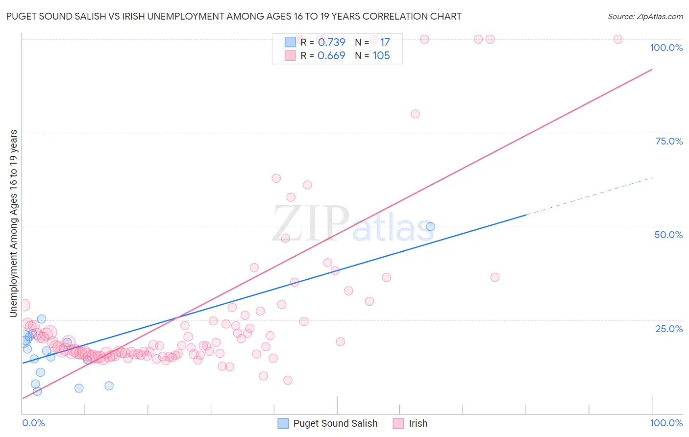 Puget Sound Salish vs Irish Unemployment Among Ages 16 to 19 years