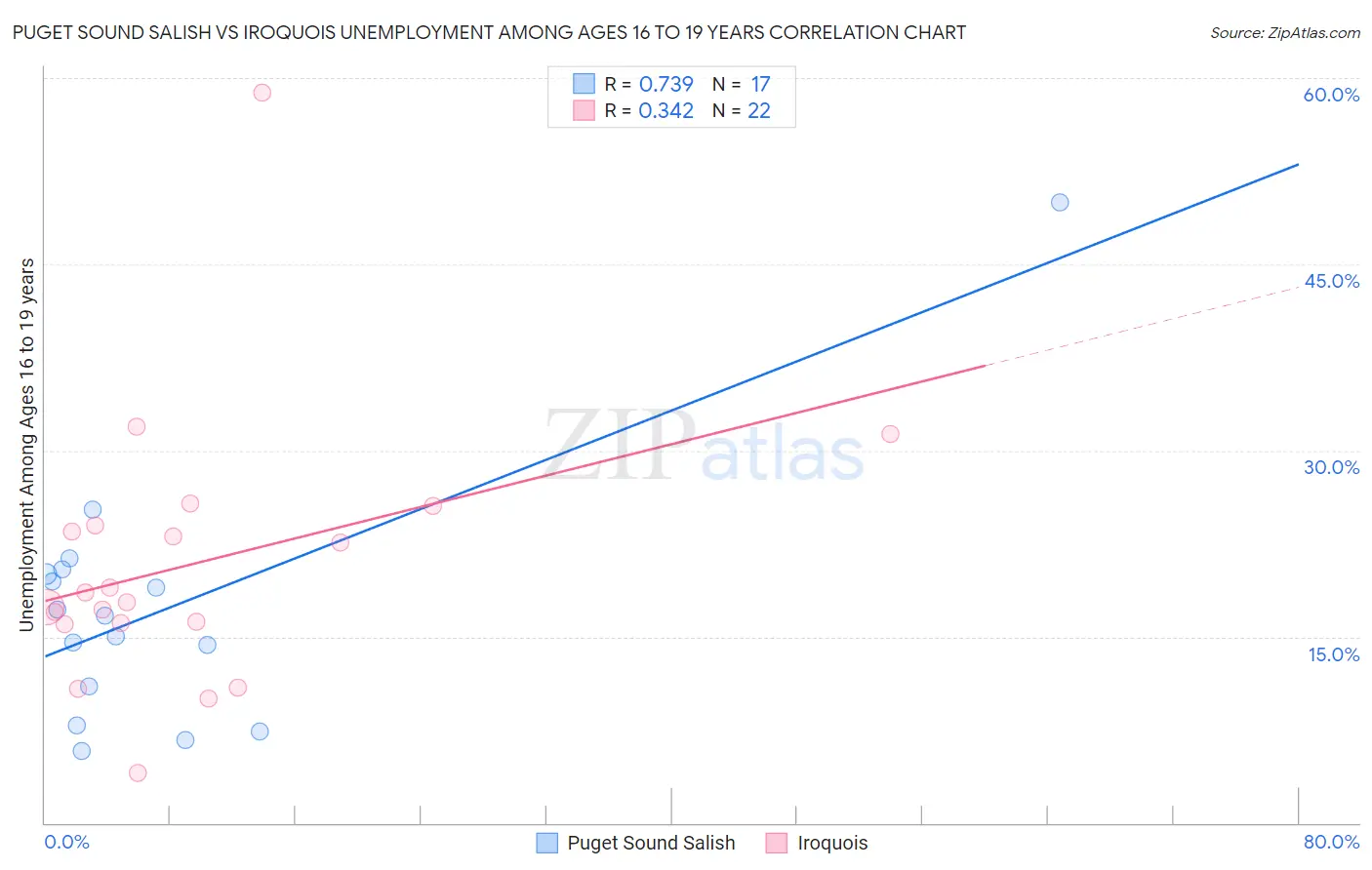 Puget Sound Salish vs Iroquois Unemployment Among Ages 16 to 19 years