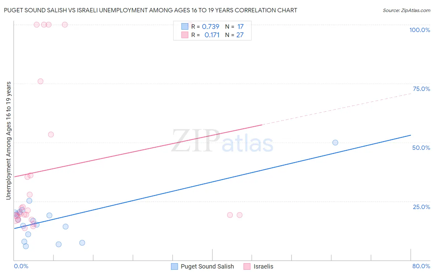 Puget Sound Salish vs Israeli Unemployment Among Ages 16 to 19 years