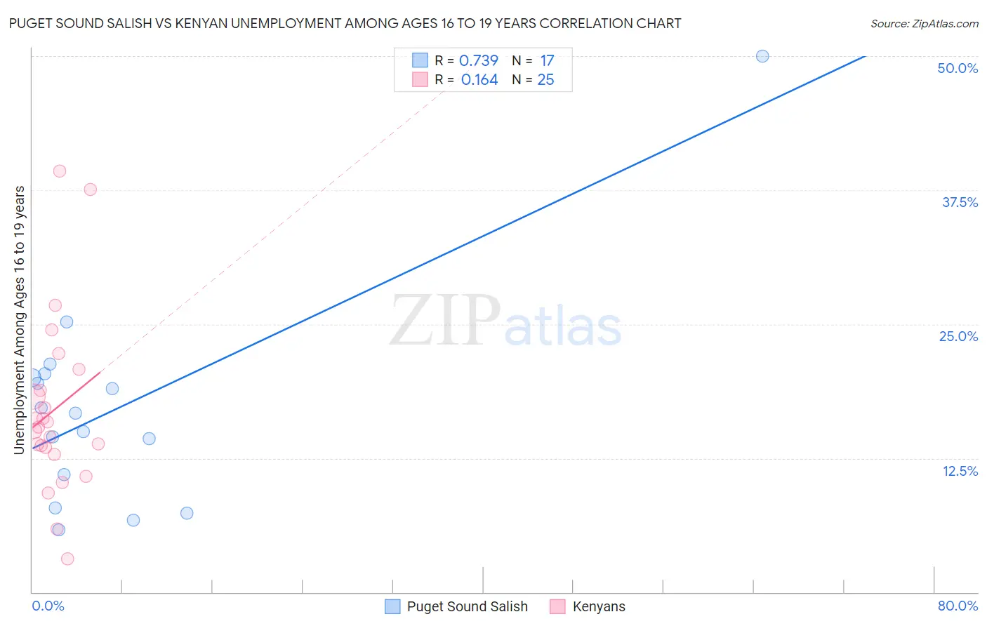 Puget Sound Salish vs Kenyan Unemployment Among Ages 16 to 19 years