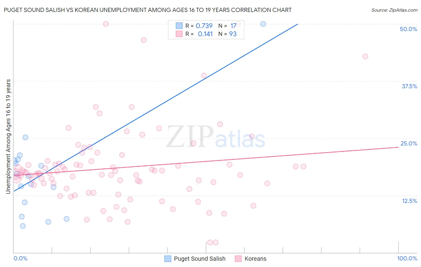 Puget Sound Salish vs Korean Unemployment Among Ages 16 to 19 years