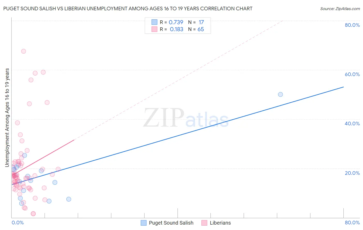 Puget Sound Salish vs Liberian Unemployment Among Ages 16 to 19 years