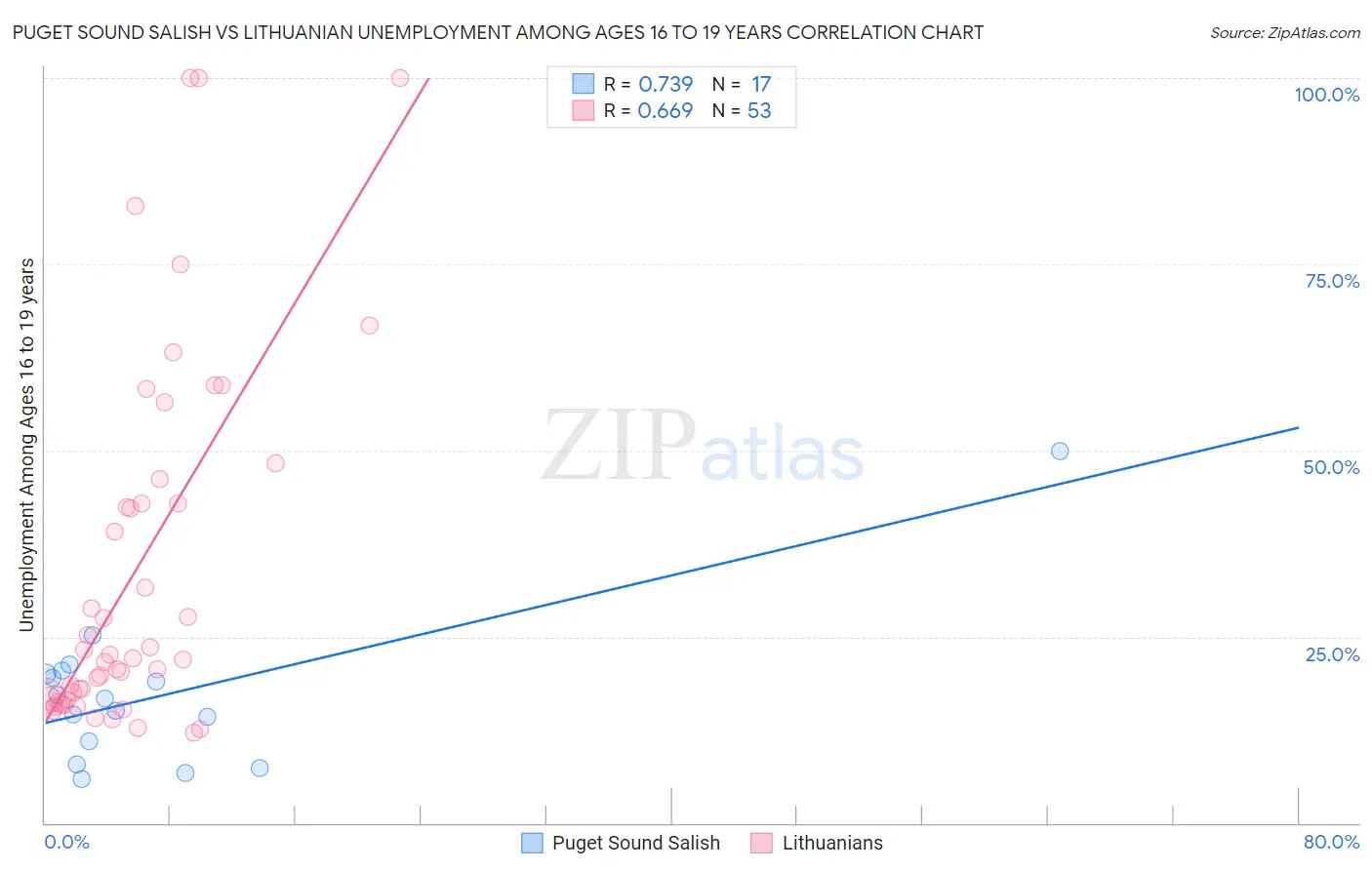 Puget Sound Salish vs Lithuanian Unemployment Among Ages 16 to 19 years