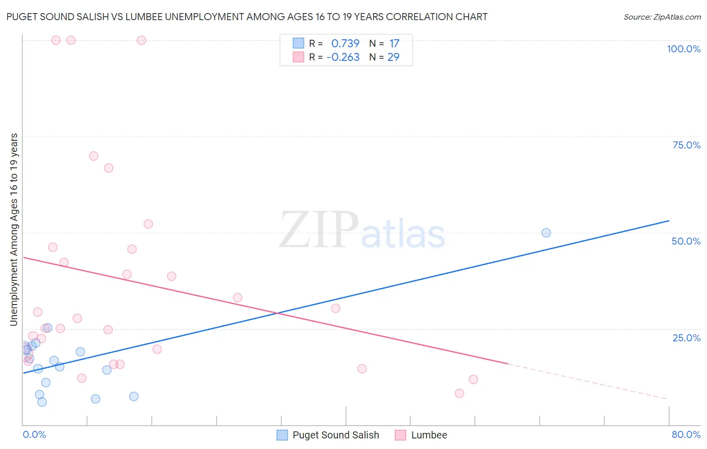 Puget Sound Salish vs Lumbee Unemployment Among Ages 16 to 19 years