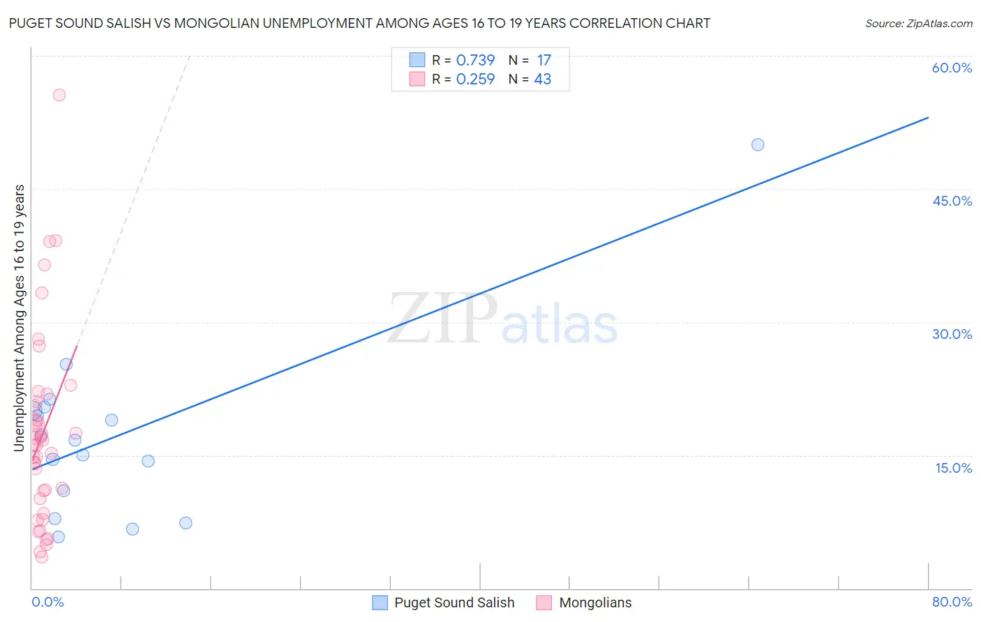 Puget Sound Salish vs Mongolian Unemployment Among Ages 16 to 19 years