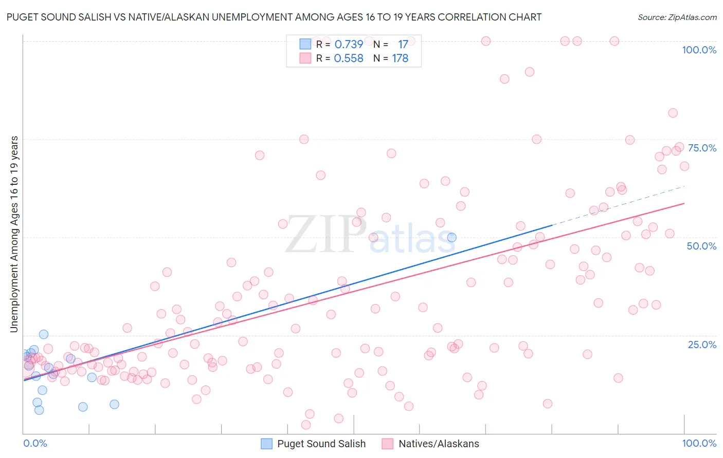 Puget Sound Salish vs Native/Alaskan Unemployment Among Ages 16 to 19 years