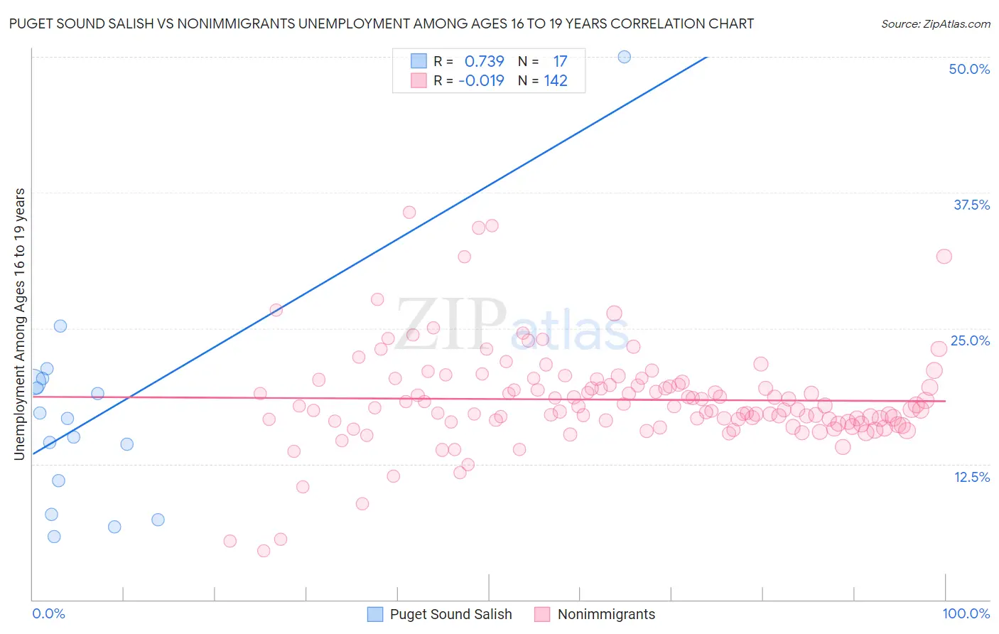 Puget Sound Salish vs Nonimmigrants Unemployment Among Ages 16 to 19 years