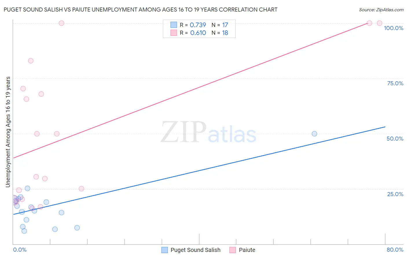 Puget Sound Salish vs Paiute Unemployment Among Ages 16 to 19 years