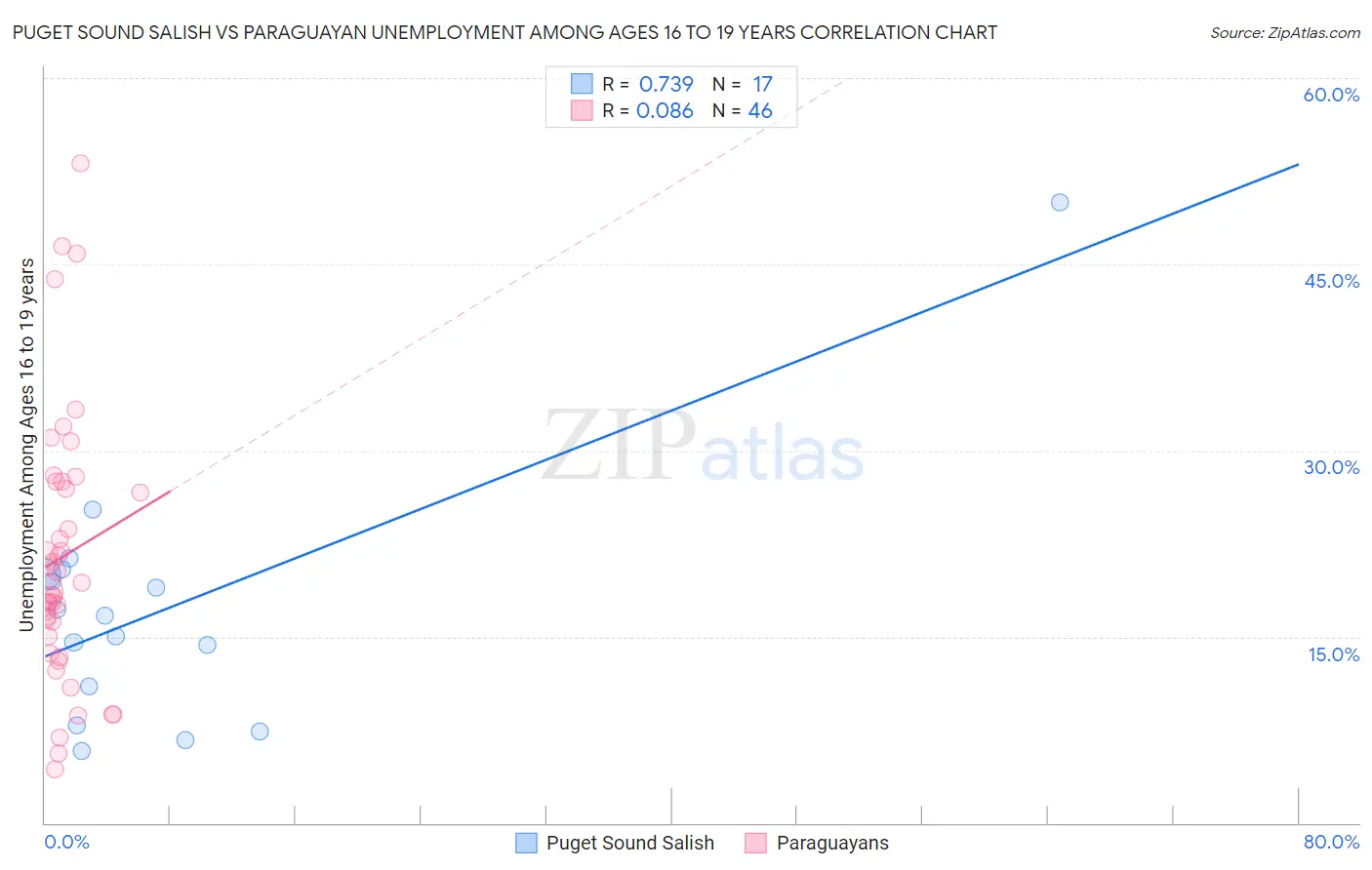 Puget Sound Salish vs Paraguayan Unemployment Among Ages 16 to 19 years