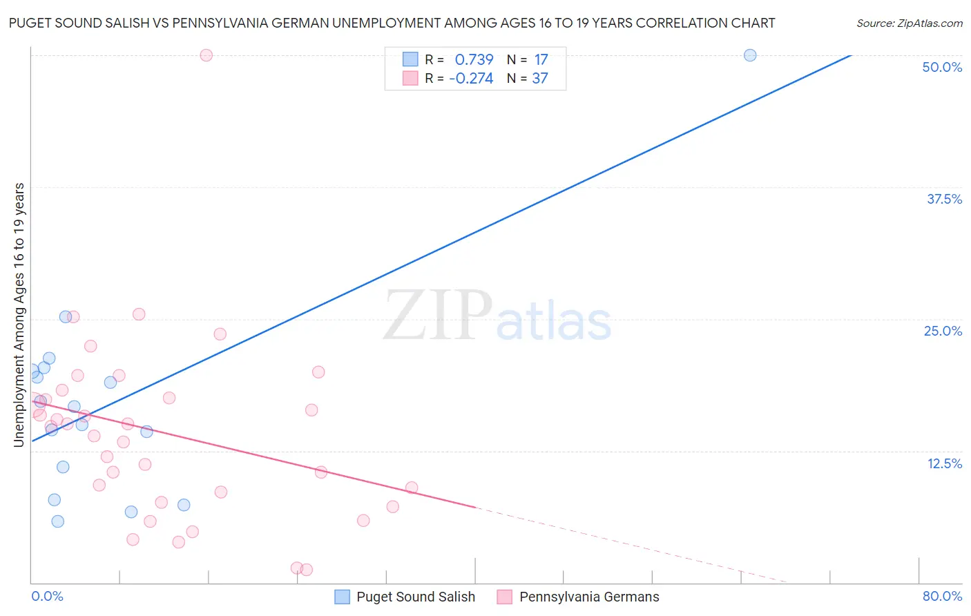 Puget Sound Salish vs Pennsylvania German Unemployment Among Ages 16 to 19 years