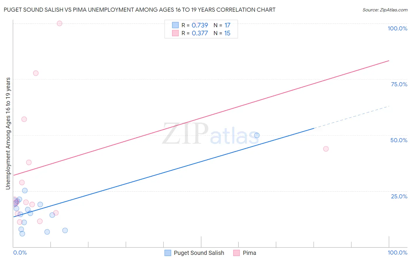 Puget Sound Salish vs Pima Unemployment Among Ages 16 to 19 years