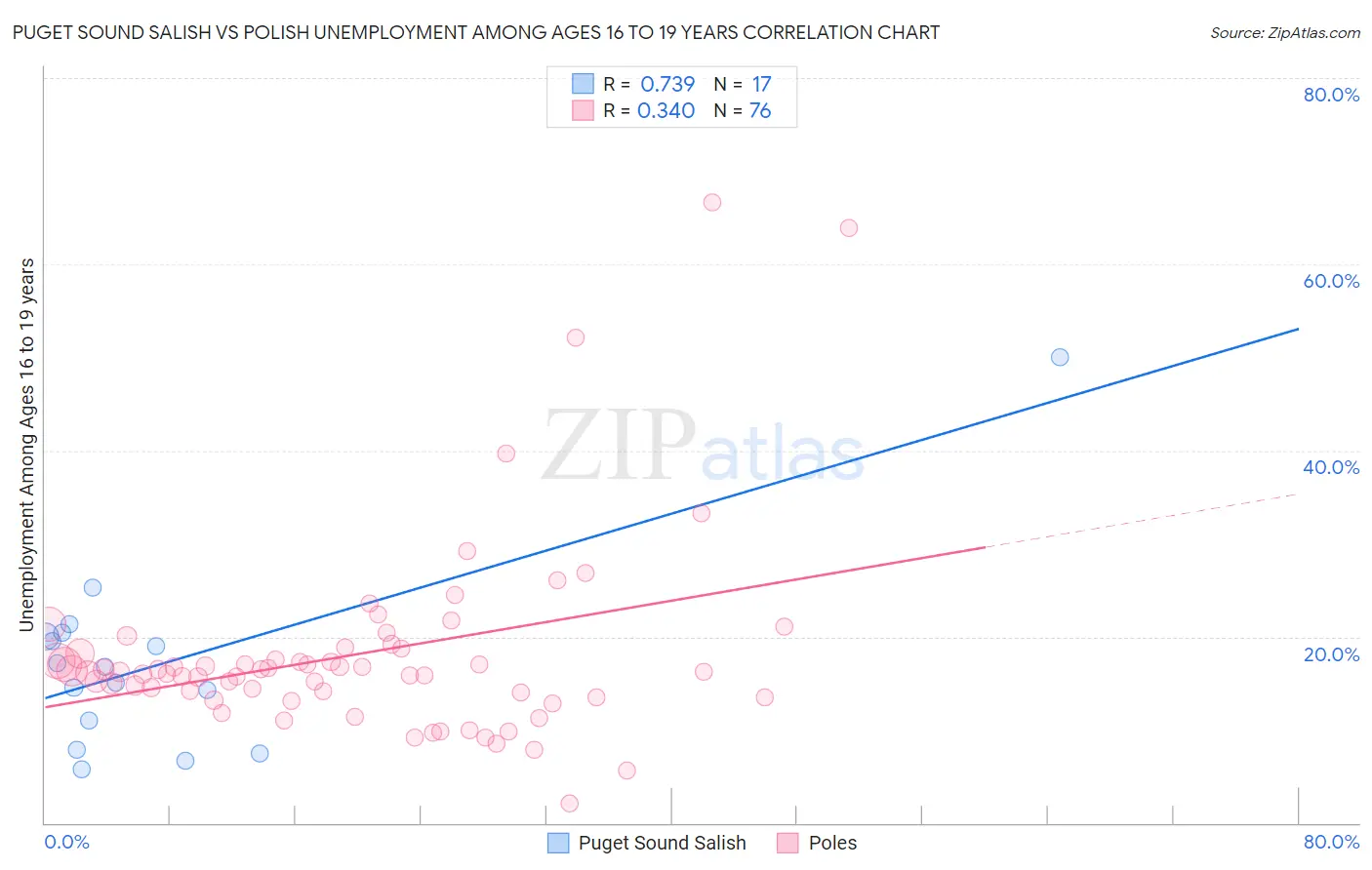 Puget Sound Salish vs Polish Unemployment Among Ages 16 to 19 years