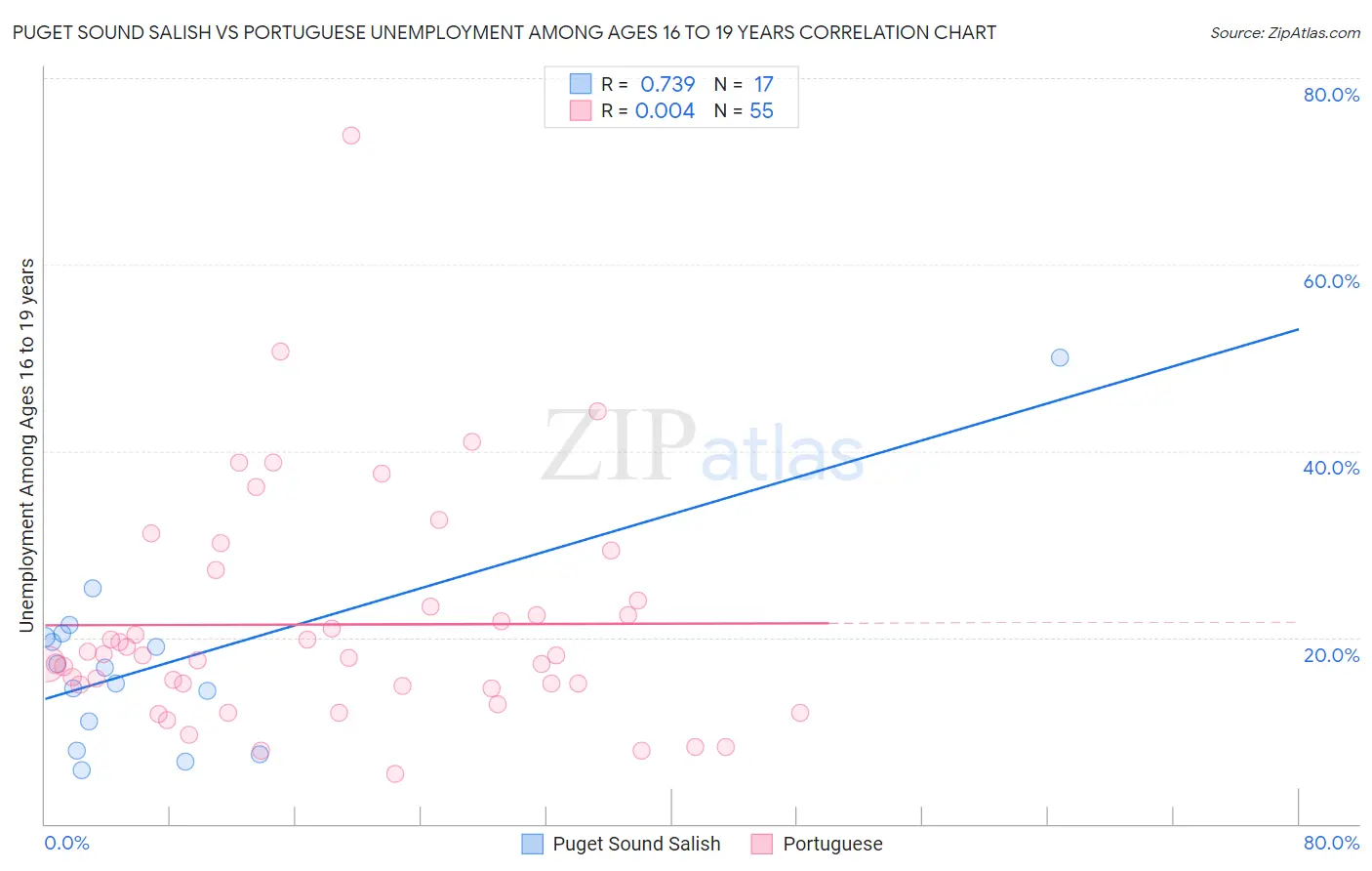 Puget Sound Salish vs Portuguese Unemployment Among Ages 16 to 19 years