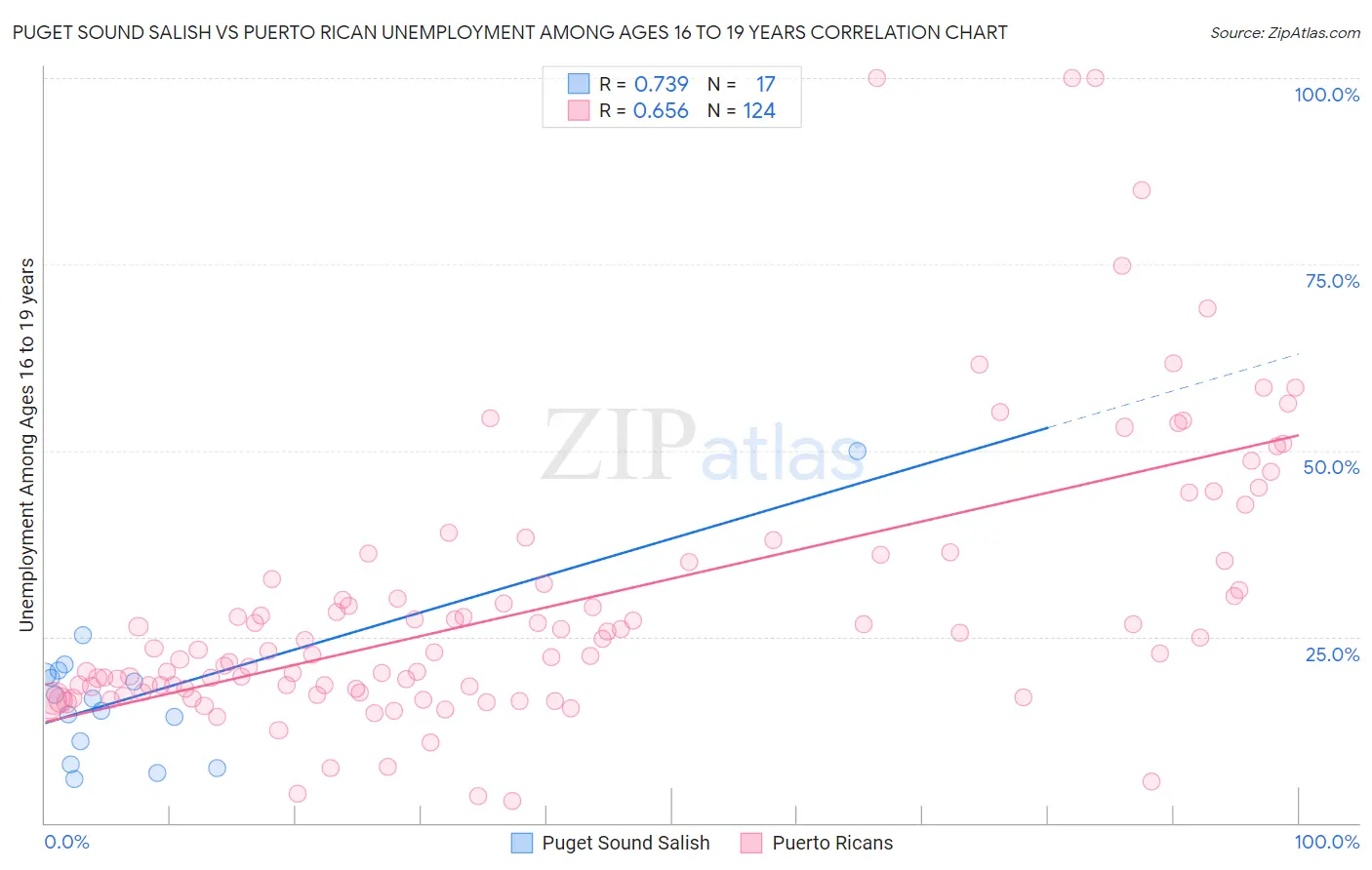 Puget Sound Salish vs Puerto Rican Unemployment Among Ages 16 to 19 years