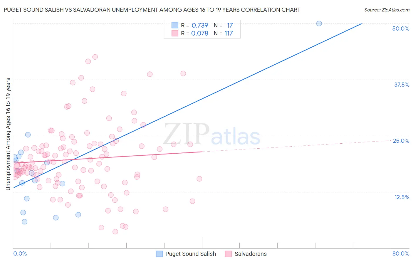 Puget Sound Salish vs Salvadoran Unemployment Among Ages 16 to 19 years