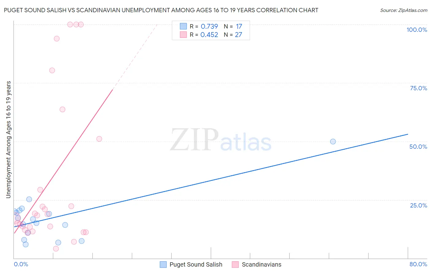 Puget Sound Salish vs Scandinavian Unemployment Among Ages 16 to 19 years