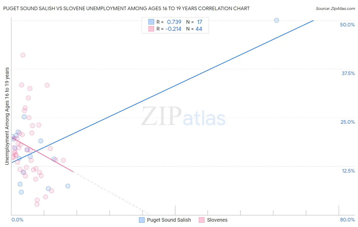 Puget Sound Salish vs Slovene Unemployment Among Ages 16 to 19 years