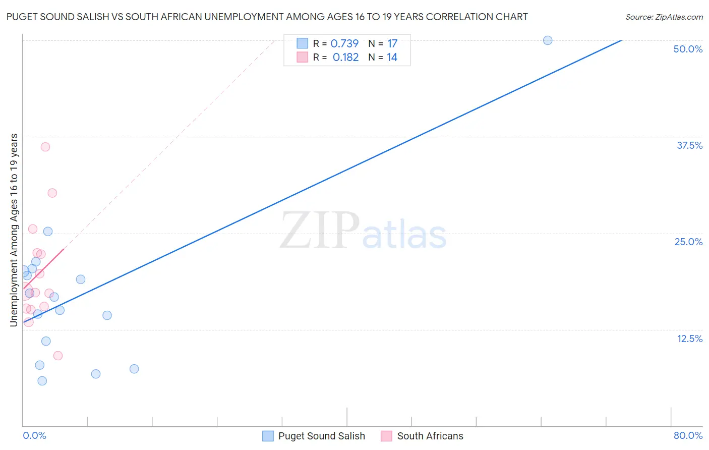 Puget Sound Salish vs South African Unemployment Among Ages 16 to 19 years