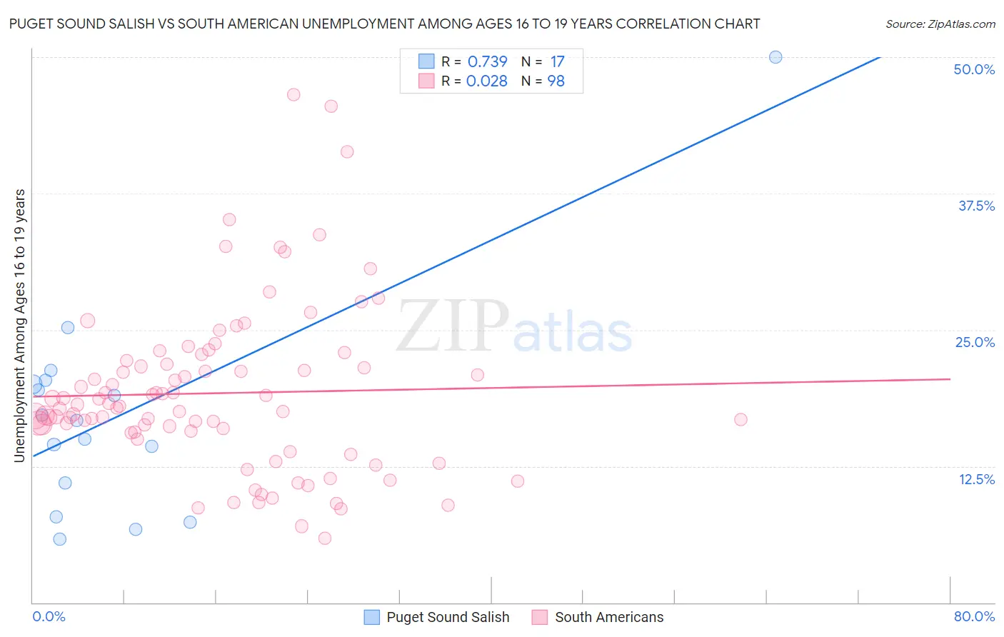 Puget Sound Salish vs South American Unemployment Among Ages 16 to 19 years