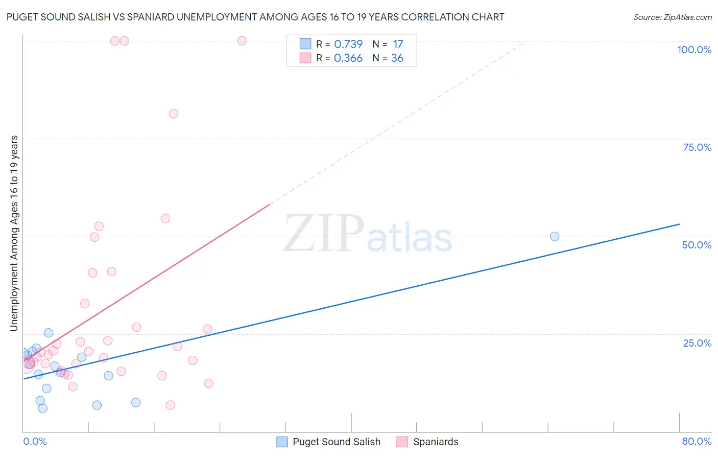 Puget Sound Salish vs Spaniard Unemployment Among Ages 16 to 19 years