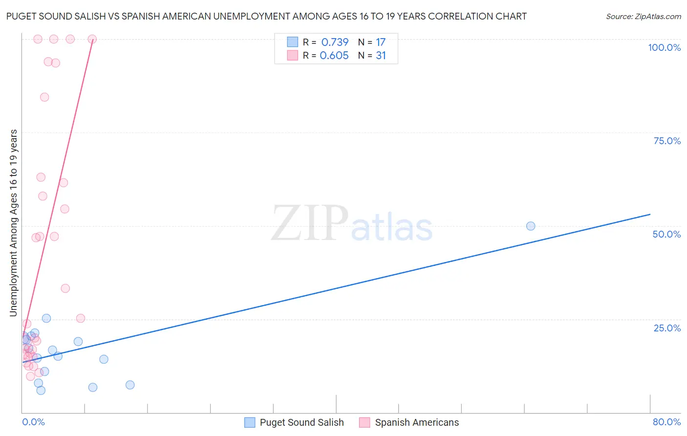 Puget Sound Salish vs Spanish American Unemployment Among Ages 16 to 19 years