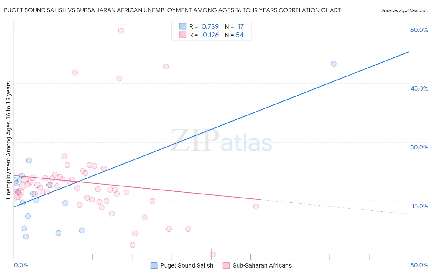 Puget Sound Salish vs Subsaharan African Unemployment Among Ages 16 to 19 years