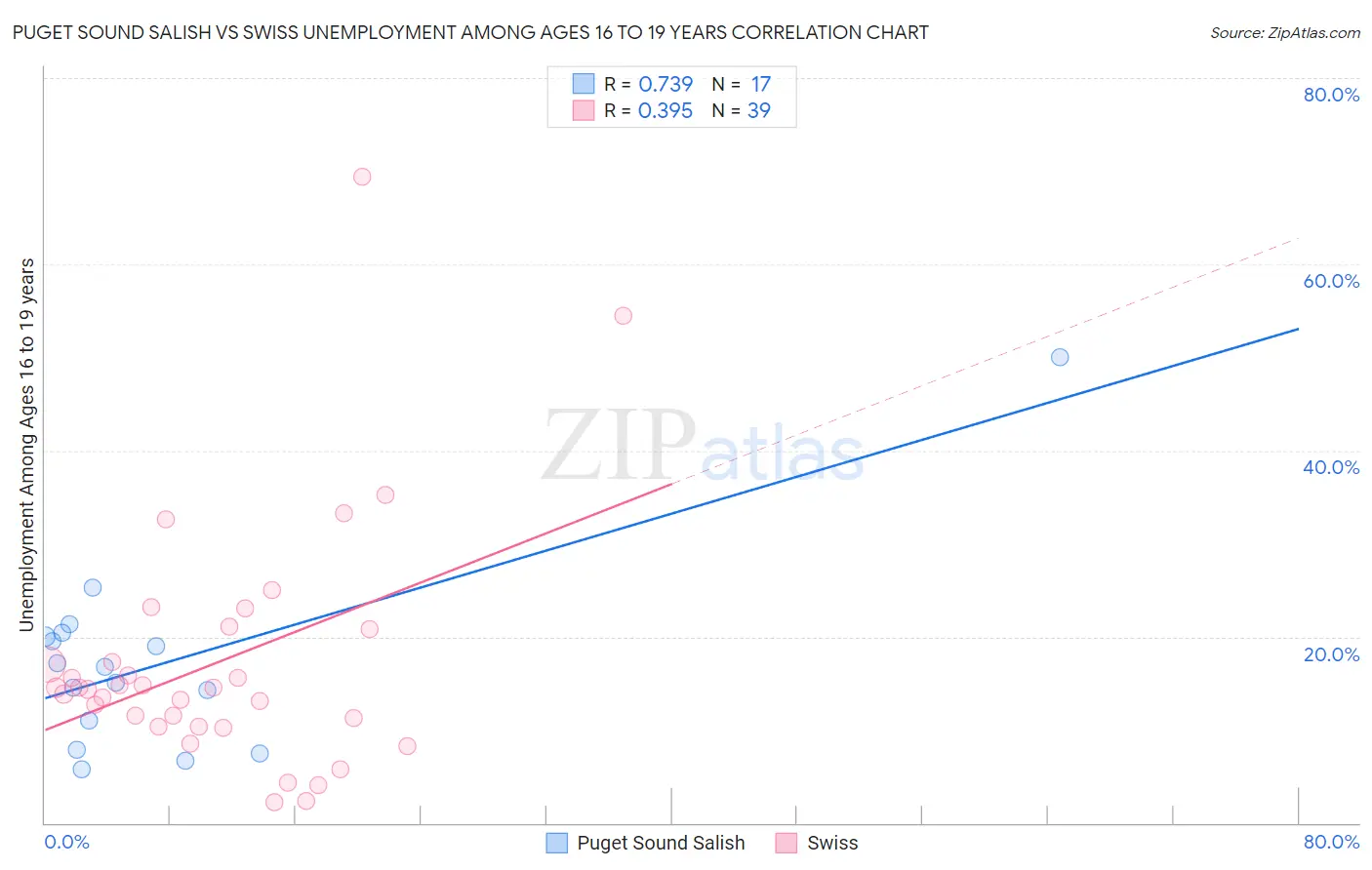 Puget Sound Salish vs Swiss Unemployment Among Ages 16 to 19 years