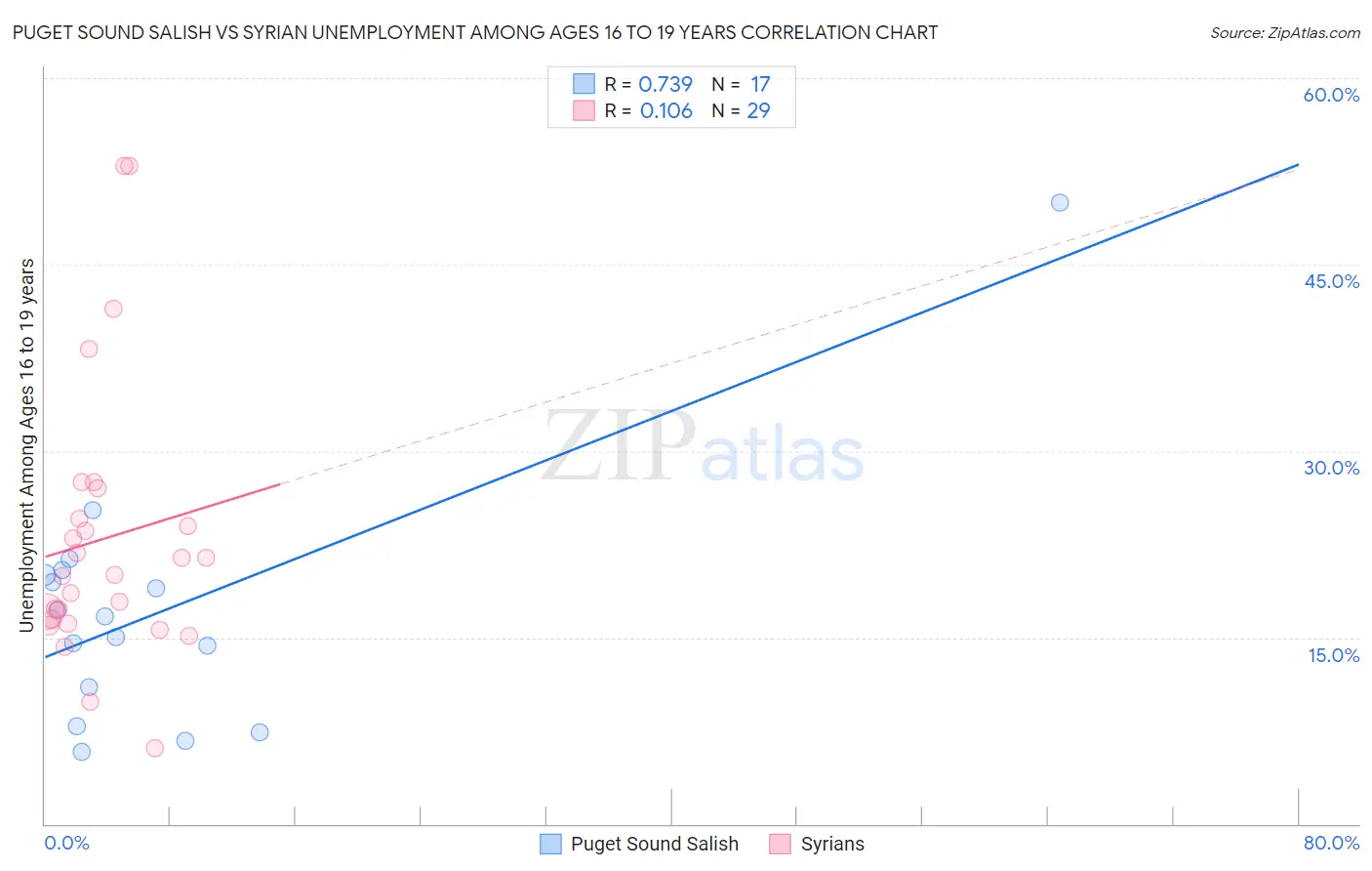 Puget Sound Salish vs Syrian Unemployment Among Ages 16 to 19 years