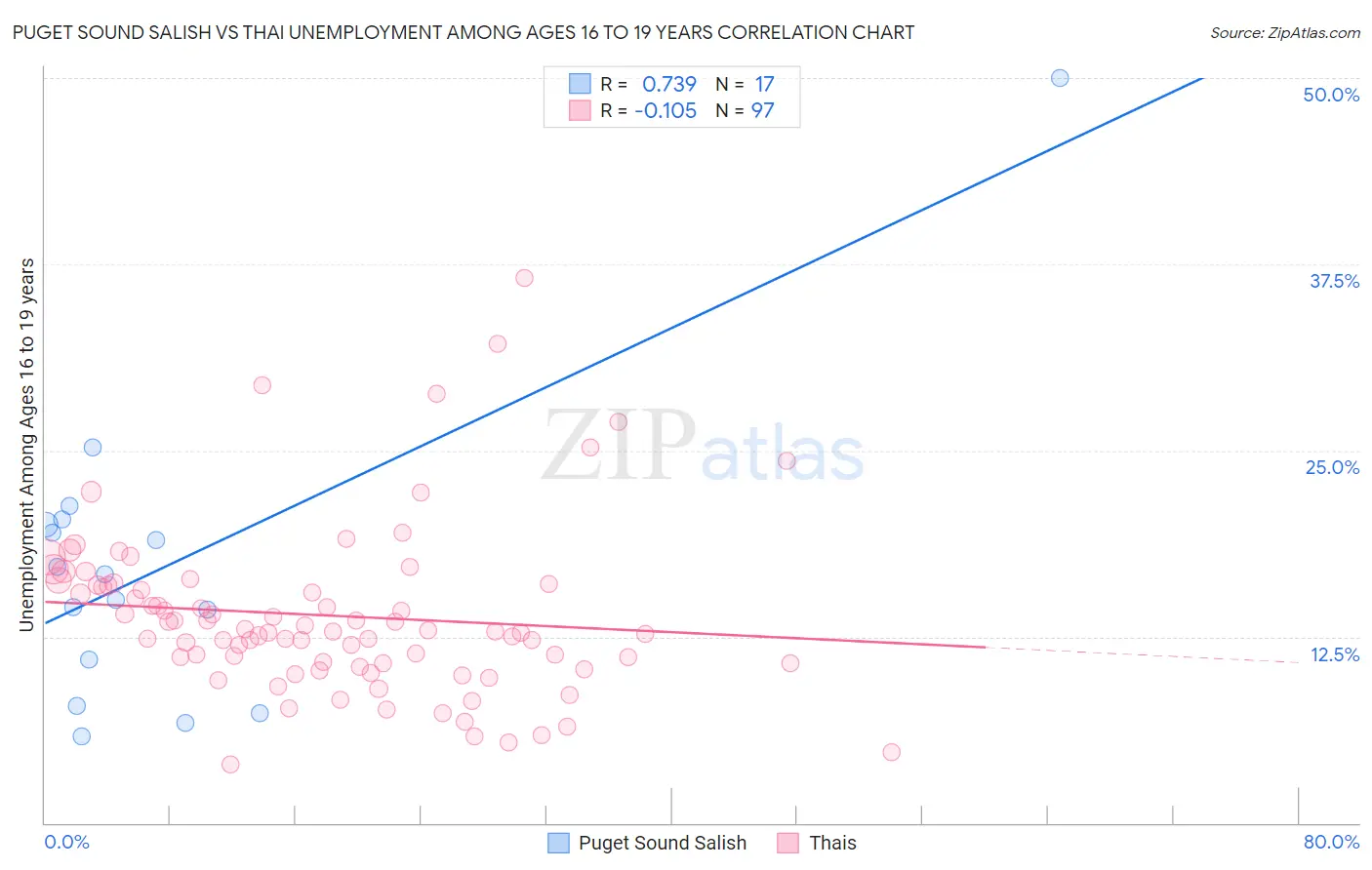 Puget Sound Salish vs Thai Unemployment Among Ages 16 to 19 years