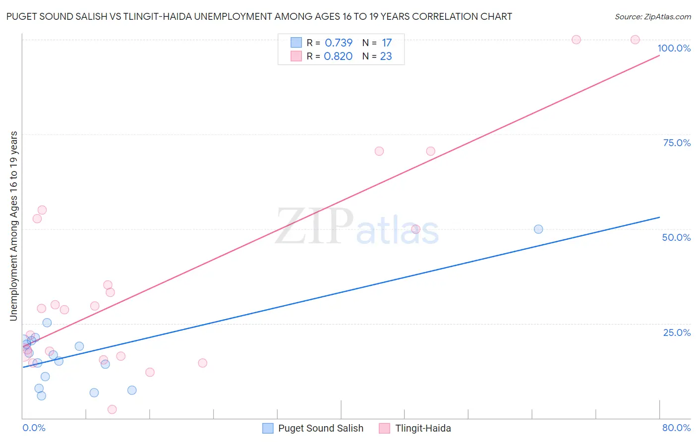 Puget Sound Salish vs Tlingit-Haida Unemployment Among Ages 16 to 19 years