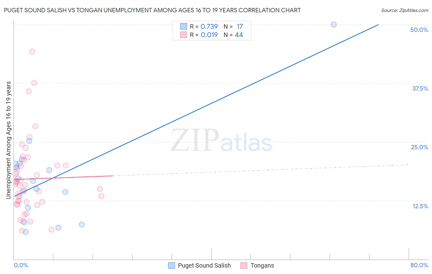Puget Sound Salish vs Tongan Unemployment Among Ages 16 to 19 years