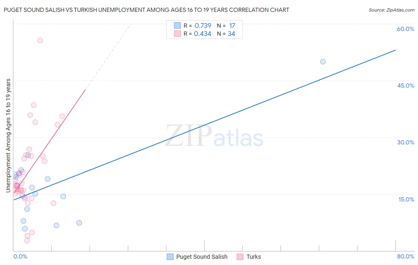 Puget Sound Salish vs Turkish Unemployment Among Ages 16 to 19 years