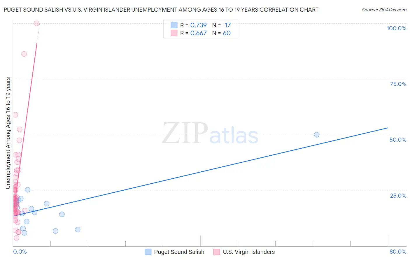 Puget Sound Salish vs U.S. Virgin Islander Unemployment Among Ages 16 to 19 years