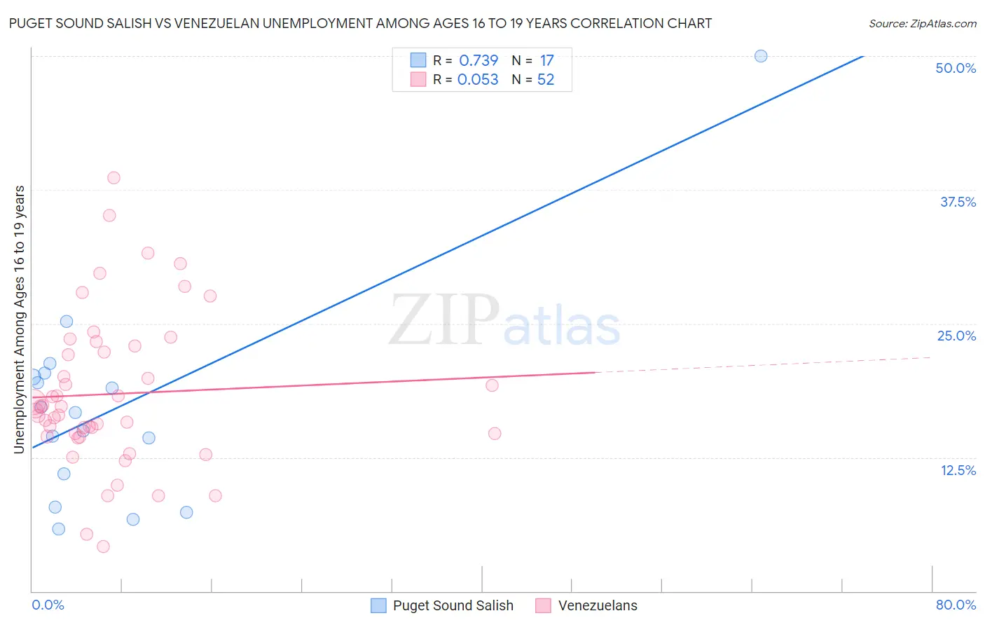 Puget Sound Salish vs Venezuelan Unemployment Among Ages 16 to 19 years