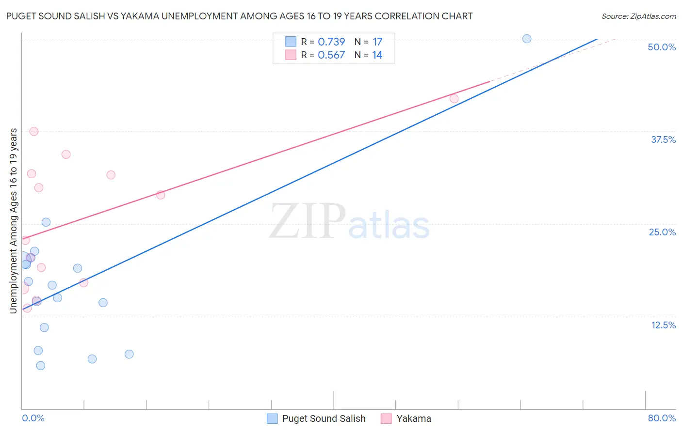 Puget Sound Salish vs Yakama Unemployment Among Ages 16 to 19 years