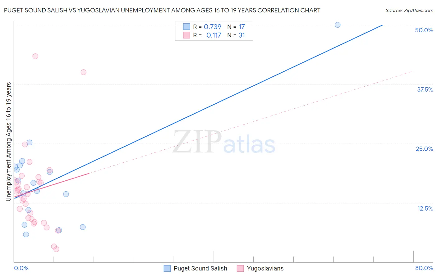 Puget Sound Salish vs Yugoslavian Unemployment Among Ages 16 to 19 years