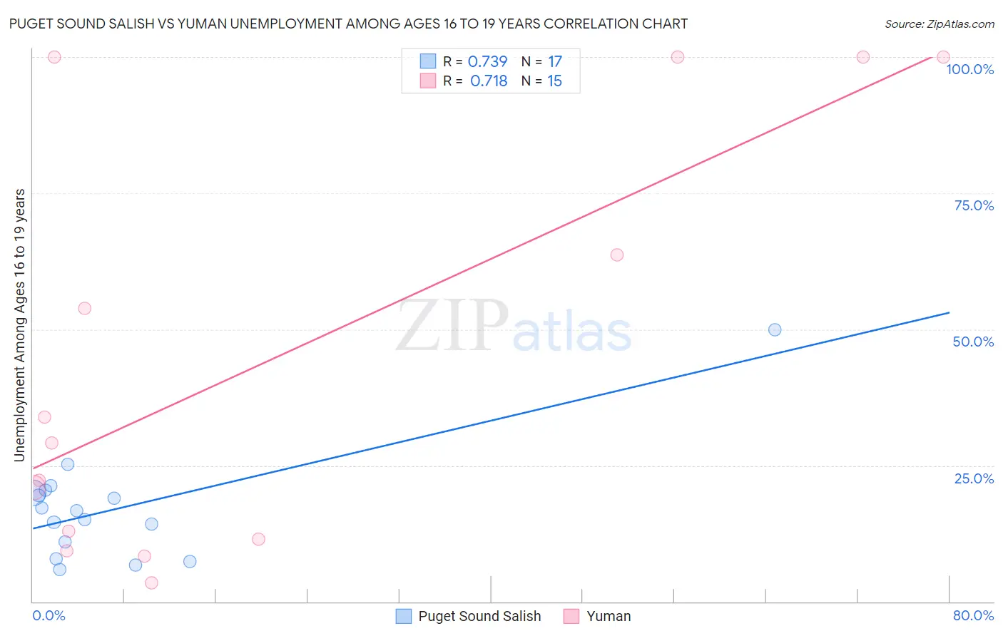 Puget Sound Salish vs Yuman Unemployment Among Ages 16 to 19 years